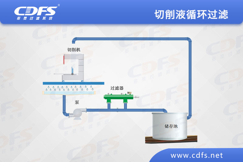 切削（xuē）液循環過濾
