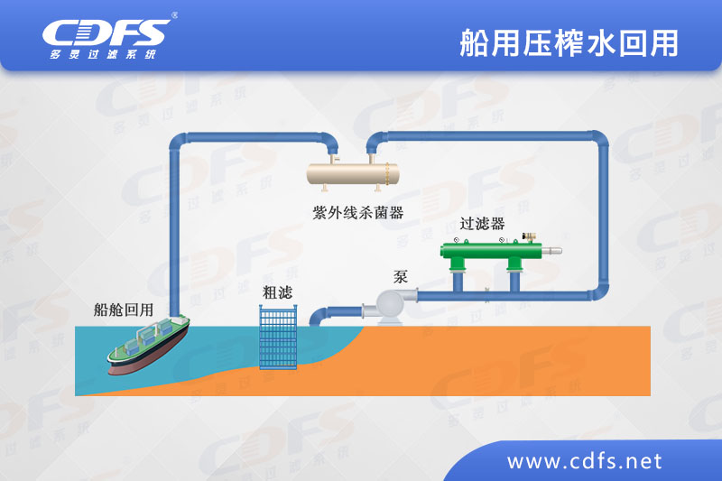 船用壓（yā）榨水回用